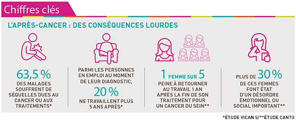 L’après-cancer : des conséquences lourdes