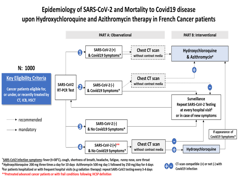 Etude ONCOVID